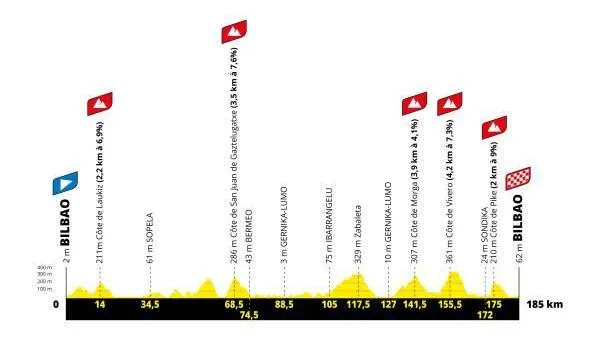 Etapa 1: Bilbao - Bilbao, 188 km