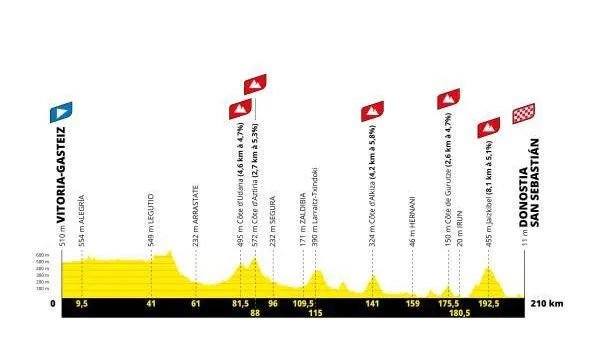 Etapa 2: Vitoria-Gasteiz - Donostia San Sebastián, 210 km