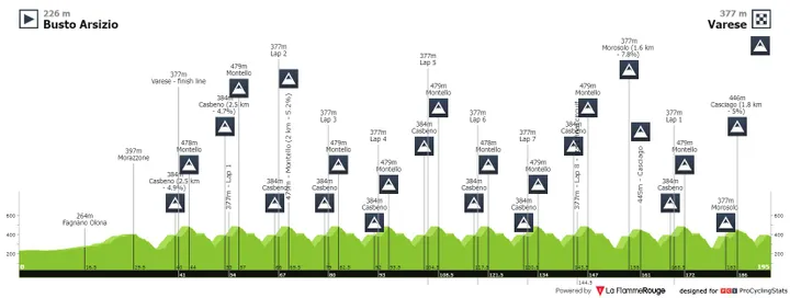 Tre Valli Varesine - 196.3 km entre Busto Arsizio y Varese