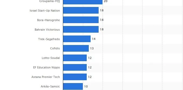 Presupuesto rumoreado de los equipos participantes en el Tour de Francia 2021. Vía Statista.