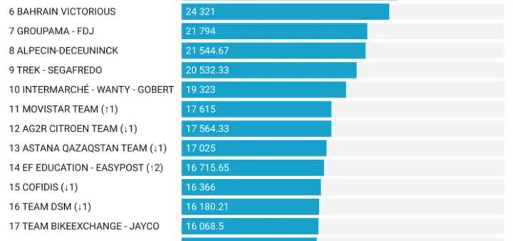 Clasificación final UCI 2020-2022. Vía Raúl Banqueri/Lanterne Rouge