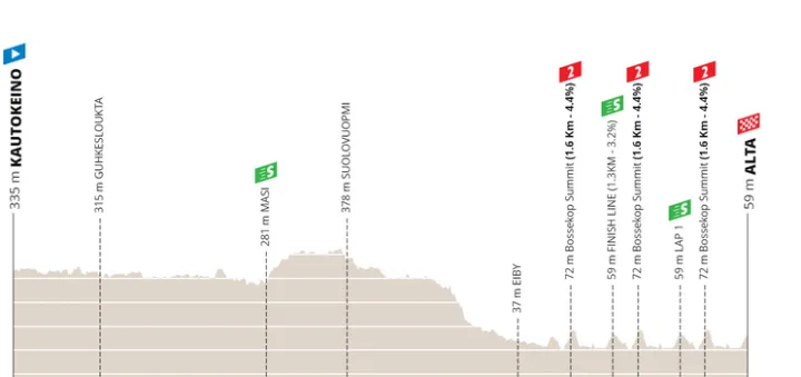 Etapa 1: Kautokeino - Alta, 171 km