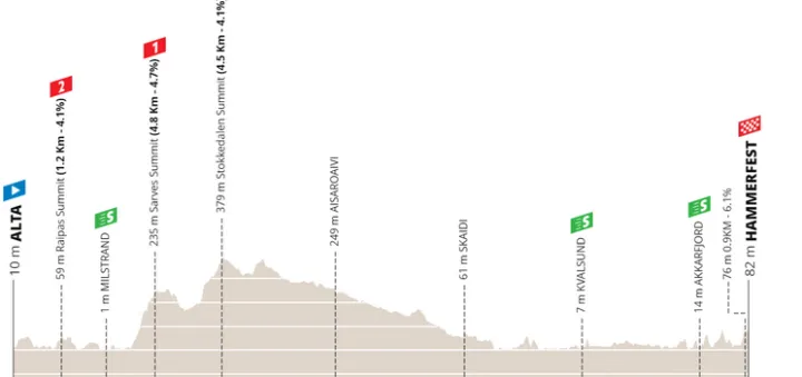 Etapa 2: Alta - Hammerfest, 153.4 km