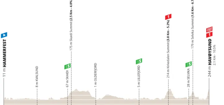 Etapa 3: Hammerfest - Havoysund, 167 km