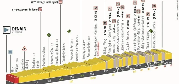 Denain - Denain, 195.7 km