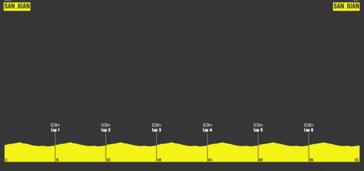 Etapa 7: San Juan - San Juan, 112.2 km