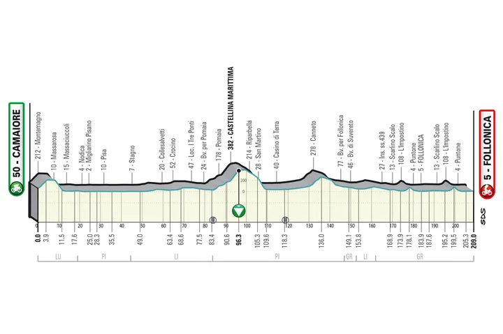 Etapa 2: Camaiore - Follonica