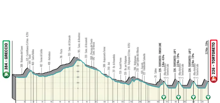 Etapa 4: Greccio - Tortoreto, 219 km