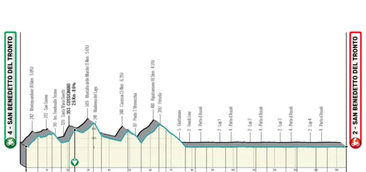 Etapa 7: San Benedetto del Tronto - San Benedetto del Tronto, 154 km