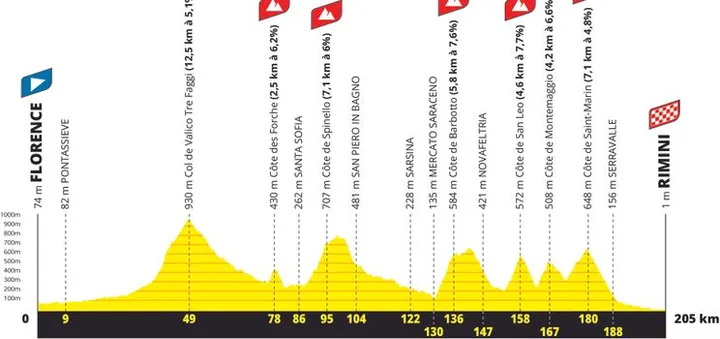 Etapa 1: Florencia - Rimini, 205 kilómetros