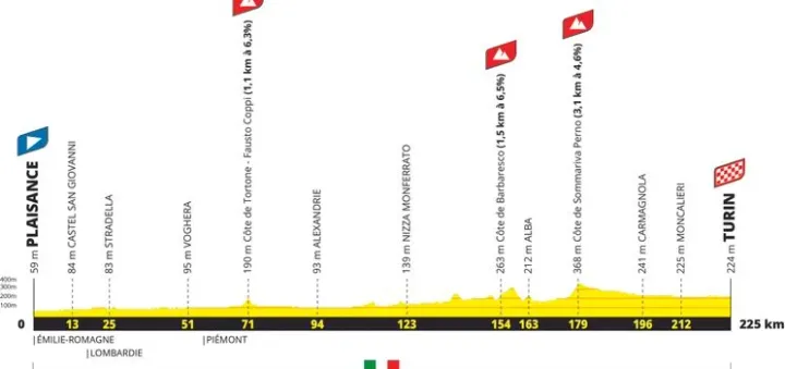 Etapa 3: Piacenza- Turín, 225 kilómetros
