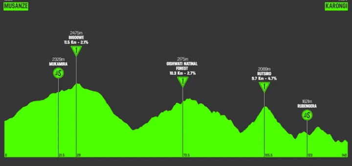 Stage 4: Musanze - Karongi, 138.5 km