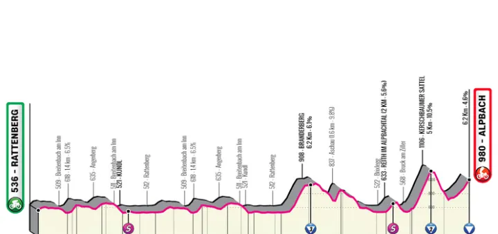 Stage 1: Rattenberg - Alpbach, 127.6Km