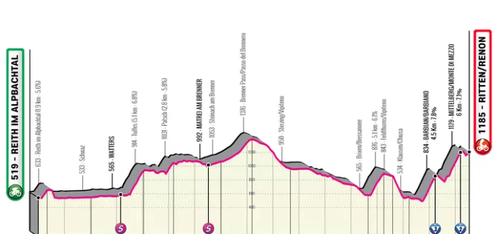 Stage 2: Reith im Alpbachtal - Ritten, 165.2Km