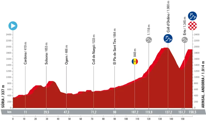 Etapa 3: Súria - Arinsal. Andorra, 158,5 km
