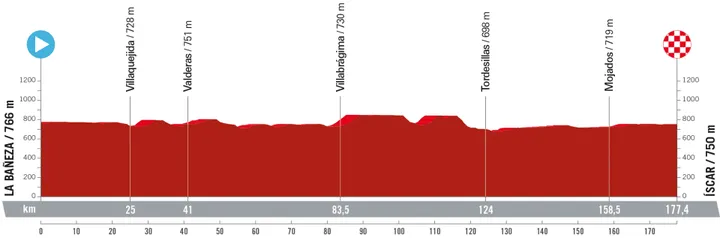 Etapa 19: La Bañeza - Íscar, 177.4 km
