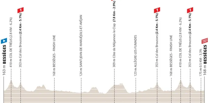Etapa 3: Bessèges - Bessèges, 169,7 kilómetros