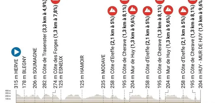 Herve - Mur de Huy, 194,2 kilómetros