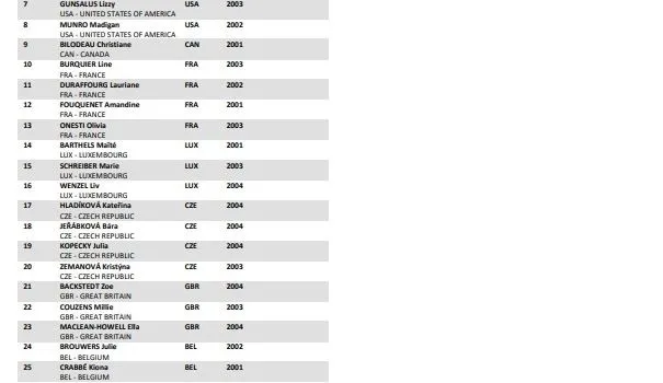 Lista Mundial de Ciclocross Hoogerheide 2023 - Femenino Sub-23&nbsp;
