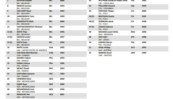 Lista Mundial de Ciclocross Hoogerheide 2023 - Élite masculino