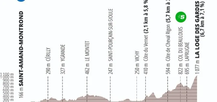 Etapa 4: Saint-Amand-Montrond - La Loge des Gardes, 164.7Km