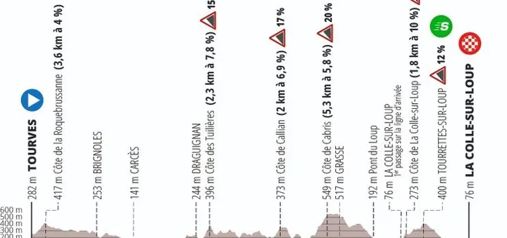 Etapa 6: Tourves - La Colle-sur-Loup, 197.4Km