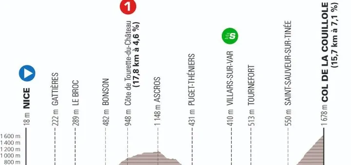 Etapa 7: Niza - Col de la Couillole, 143.8Km