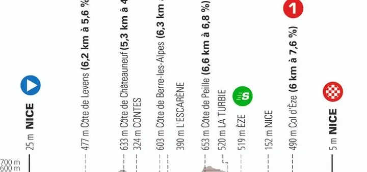 Etapa 8: Niza - Niza, 118.4Km