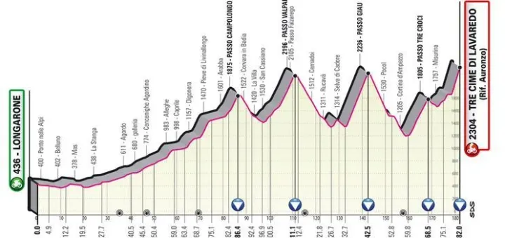 Etapa 19: Longarone - Tre Cime di Lavaredo, 182Km