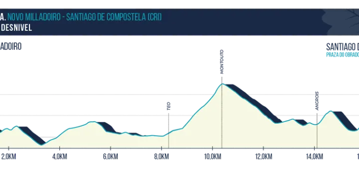 Etapa 4 (ITT): Novo Milladoiro - Santiago, 17,9 kilómetros