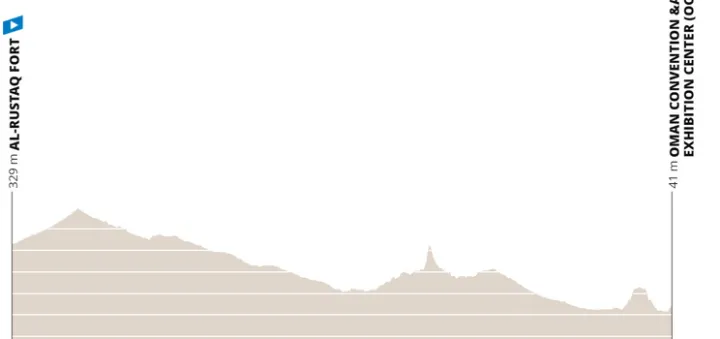Etapa 1: Al Rustaq Fort - Muscat (Oman Convention &amp; Exhibition Center), 150 kilómetros