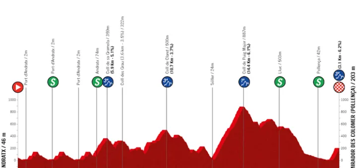 Andratx - Mirador des Colomer (Pollença), 161 km