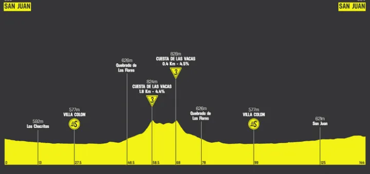Etapa 1: San Juan - San Juan, 143,9 kilómetros