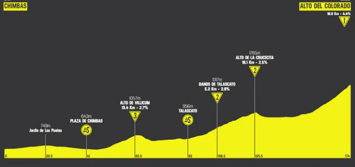Etapa 5: Chimbas - Alto Colorado, 173,7 kilómetros