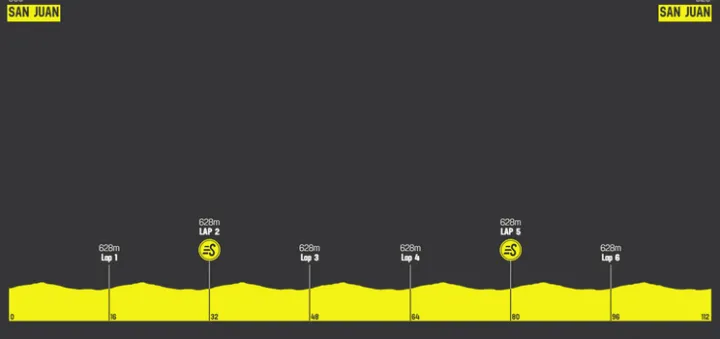 Etapa 7: San Juan, 112 km