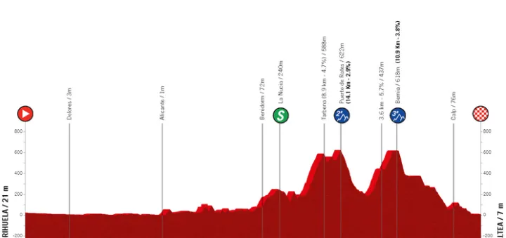 Etapa 1: Orihuela - Altea, 189.4 km