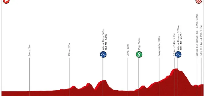 Valencia - La Nucia, 189km