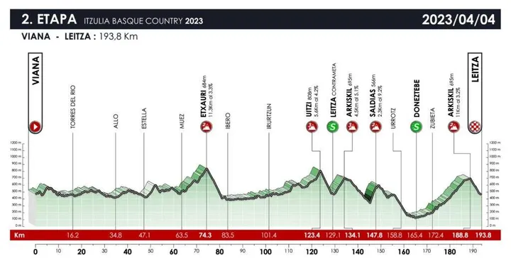 Etapa 2: VIANA-LEITZA 193.80 km