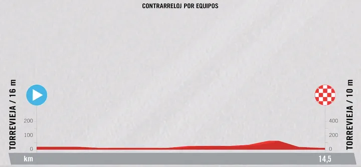 Torrevieja > Torrevieja - 14,6 km (crono por equipos)