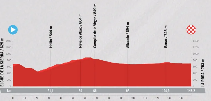 Elche de la Sierra > La Roda - 148,2 km