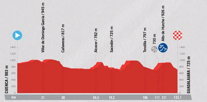 Cuenca > Guadalajara - 133,1 km