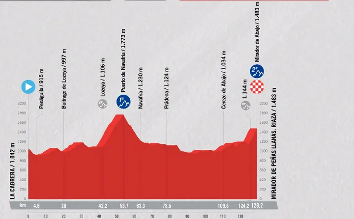 La Cabrera > Mirador de Peñas Llanas. Riaza - 129,2 km