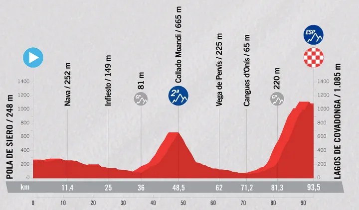 Pola de Siero > Lagos de Covadonga - 93,5 km