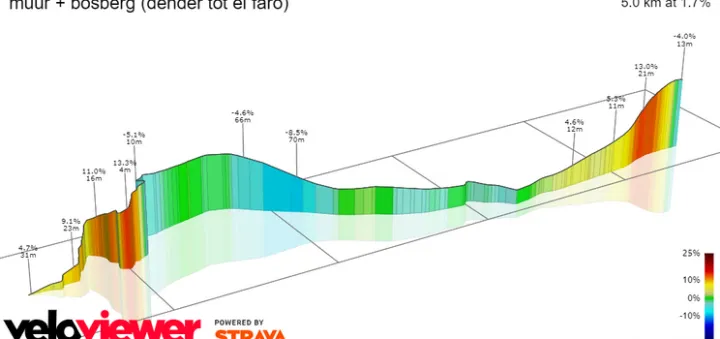 Muur de Geraardsbergen: 1.2Km; 7% pendiente media; 20% pendiente máxima; 16Km por recorrer; Bosberg: 800 metros; 6,5% pendiente media; 13% pendiente máxima; 12Km por recorrer