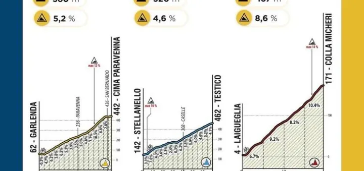 Altimetrías subidas del del Trofeo Laigueglia