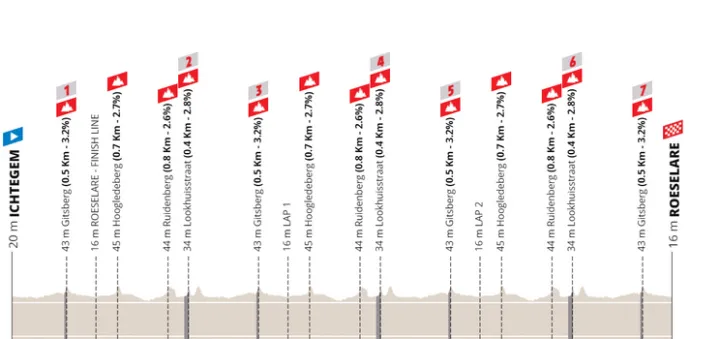 Ichtegem - Roeselare, 198.5 km