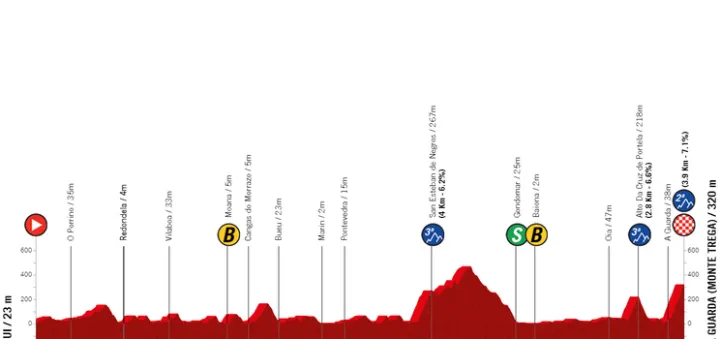 Etapa 2: Tui - A Guarda (Monte Trega), 188.1 km