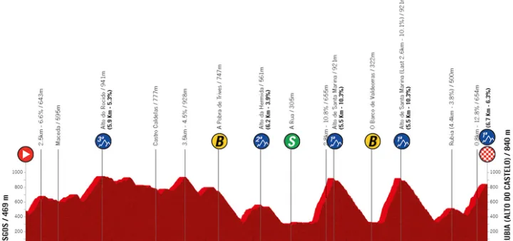 Etapa 3: Esgos - Rubiá, 170.6 km
