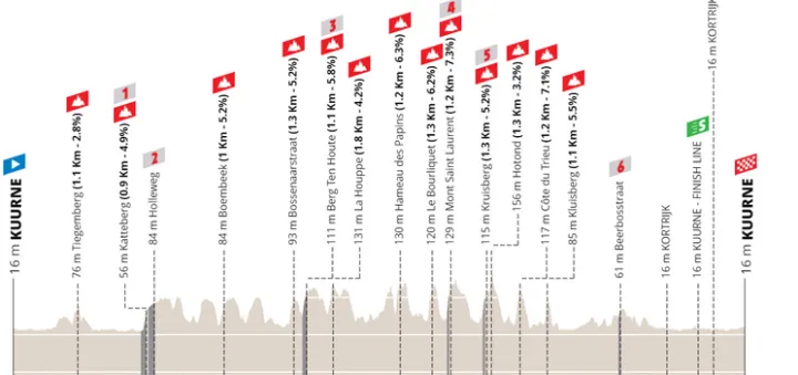 Kuurne - Kuurne, 194 km