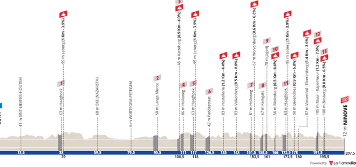 Gante - Ninove, 207,5 kilómetros